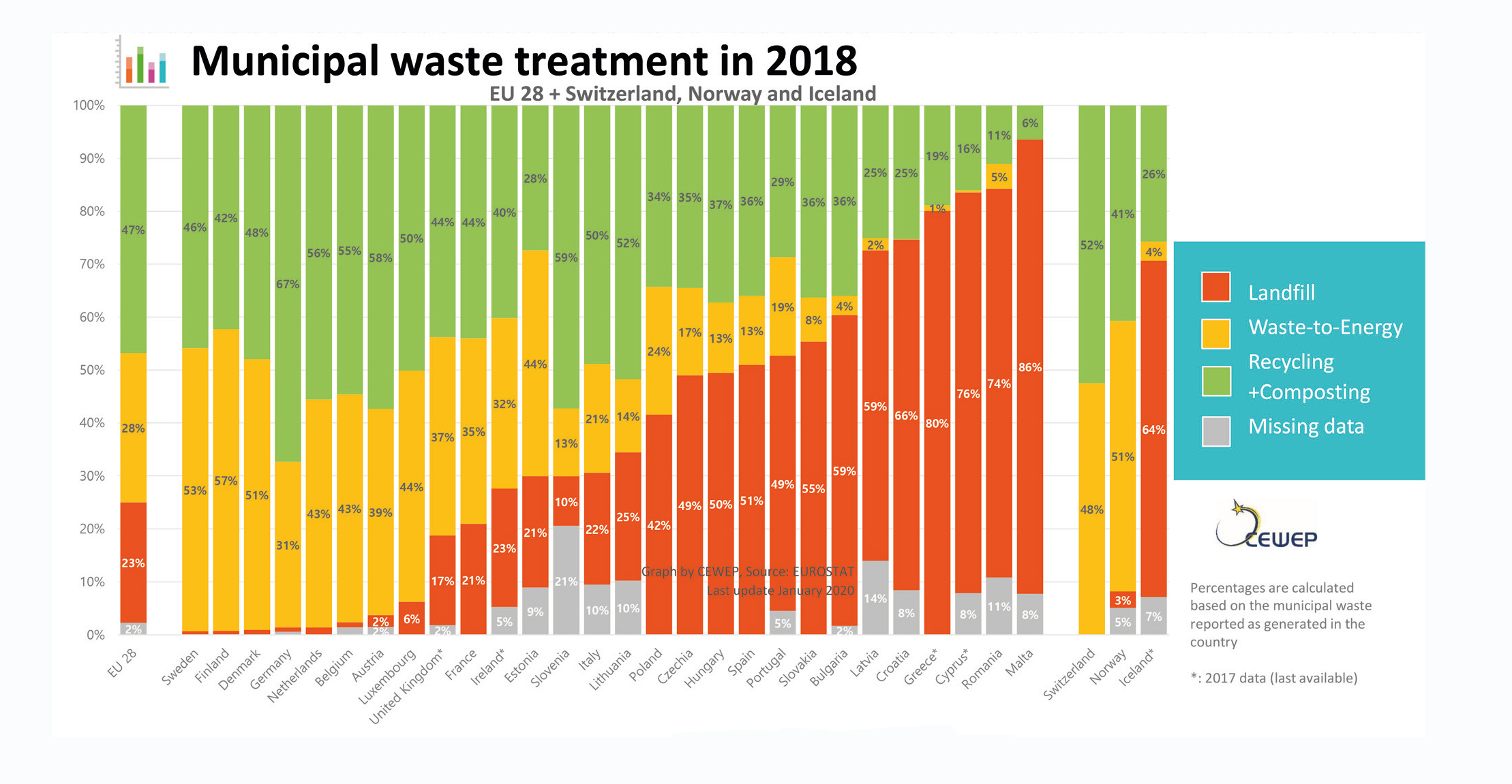 zpusoby vyuzivani komunalniho odpadu v zemich 2018